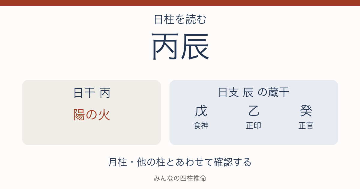 丙辰の日干は陽の火。日支の蔵干は戊(食神)、乙(正印)、癸(正官)。