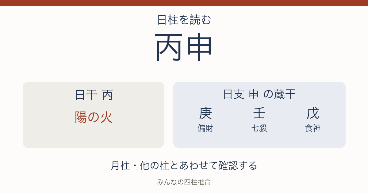 丙申の日干は陽の火。日支の蔵干は庚（偏財）、壬（七殺）、戊（食神）。