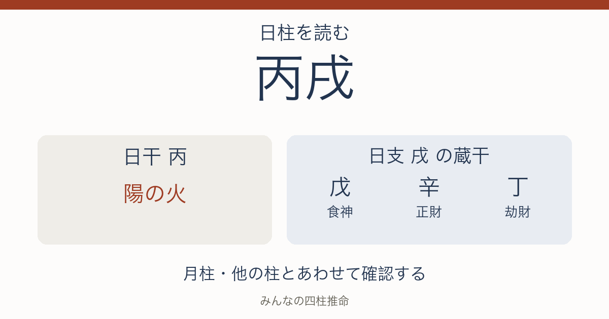 丙戌の日干は陽の火。日支の蔵干は戊（食神）、辛（正財）、丁（劫財）。