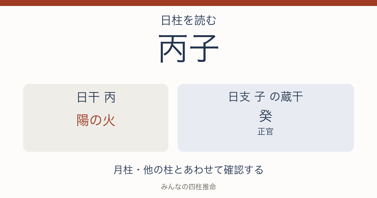 丙子の日干は陽の火。日支の蔵干は癸（正官）。