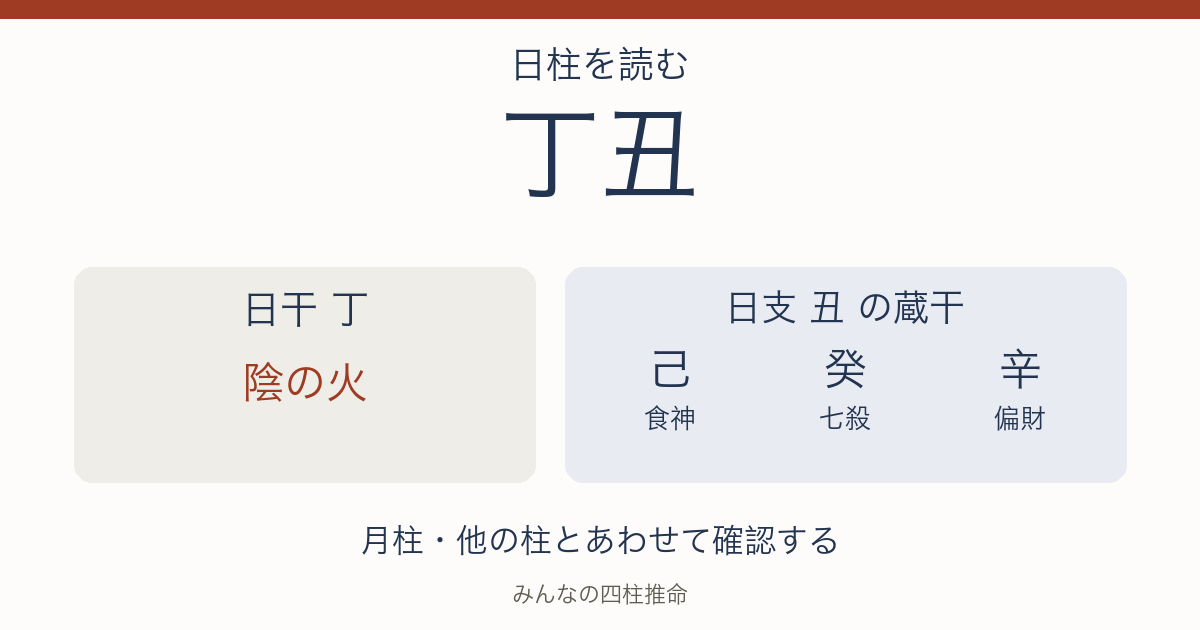 丁丑の日干は陰の火。日支の蔵干は己（食神）、癸（七殺）、辛（偏財）。