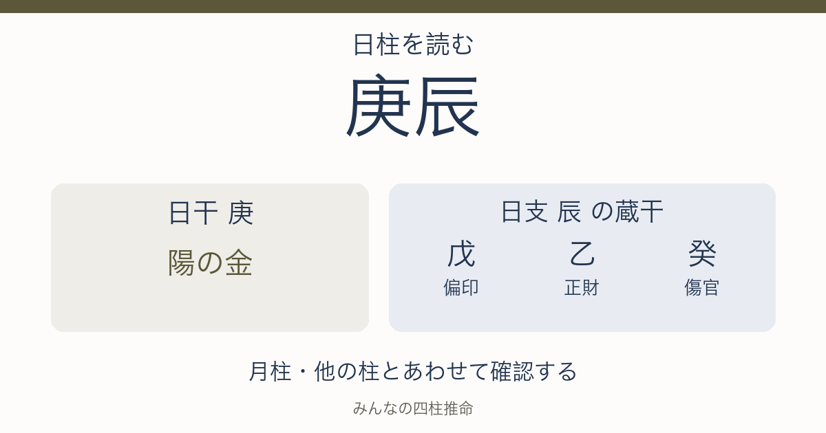 庚辰の日干は陽の金。日支の蔵干は戊（偏印）、乙（正財）、癸（傷官）。