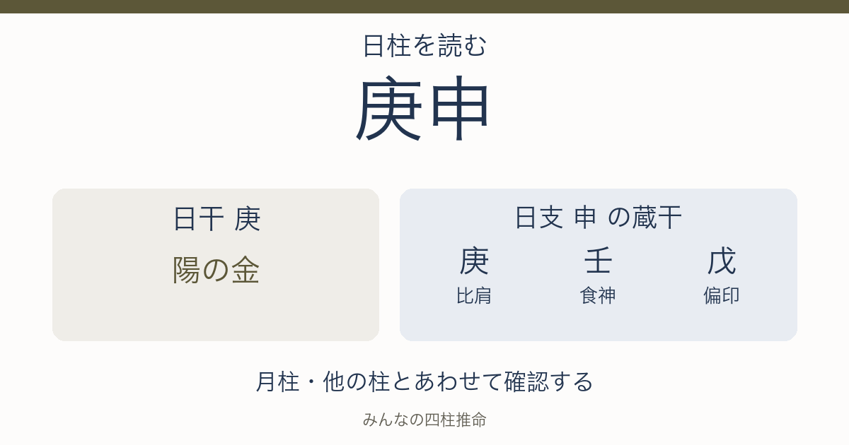 庚申の日干は陽の金。日支の蔵干は庚（比肩）、壬（食神）、戊（偏印）。