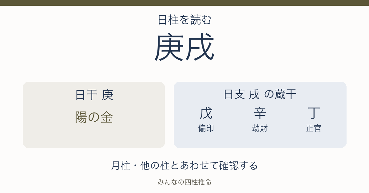庚戌の日干は陽の金。日支の蔵干は戊（偏印）、辛（劫財）、丁（正官）。