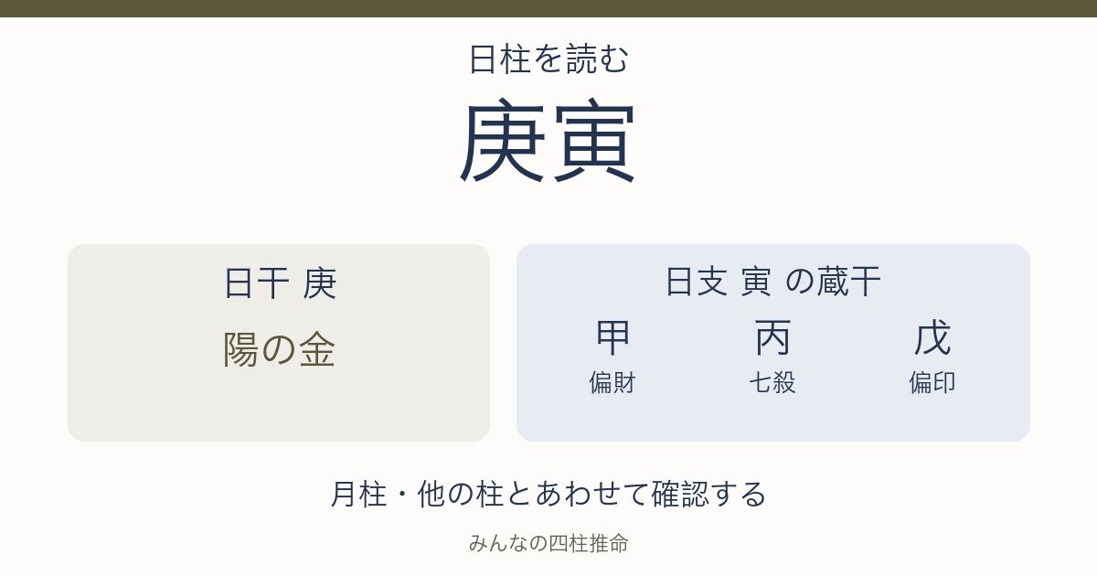 庚寅の日干は陽の金。日支の蔵干は甲（偏財）、丙（七殺）、戊（偏印）。