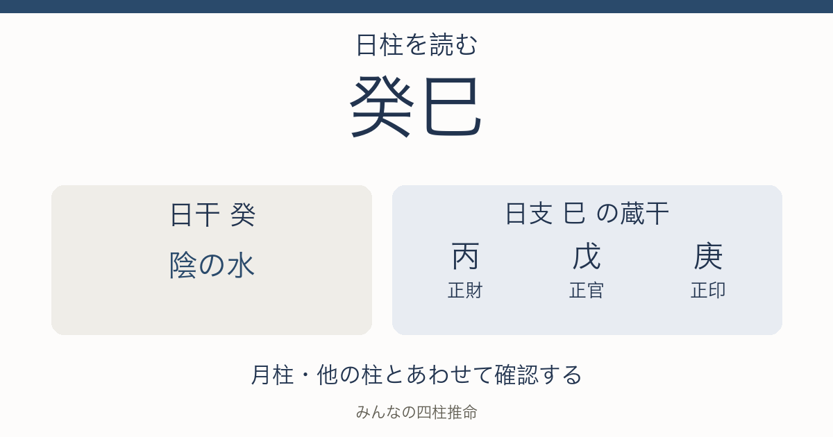 癸巳の日干は陰の水。日支の蔵干は丙（正財）、戊（正官）、庚（正印）。