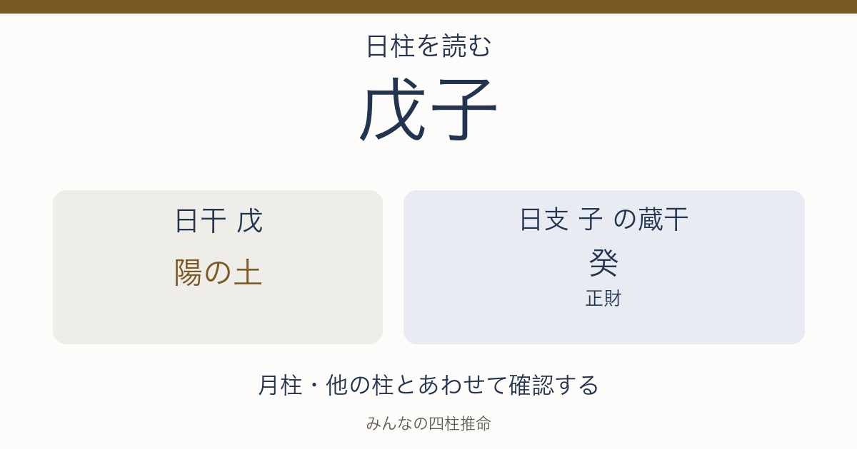 戊子の日干は陽の土。日支の蔵干は癸（正財）。