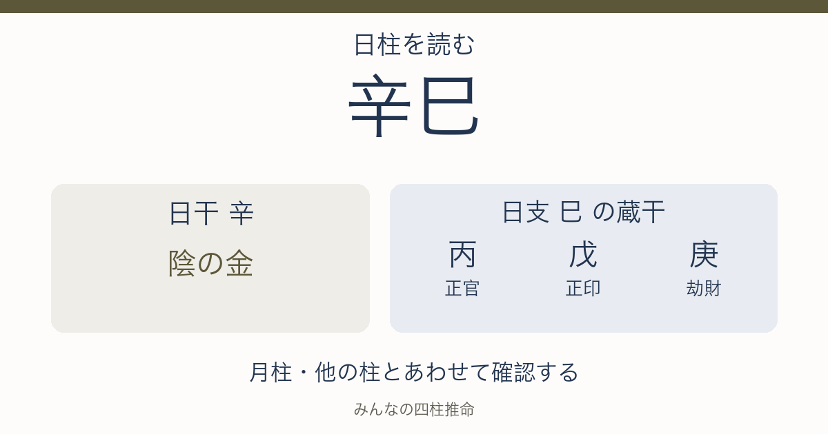 辛巳の日干は陰の金。日支の蔵干は丙（正官）、戊（正印）、庚（劫財）。