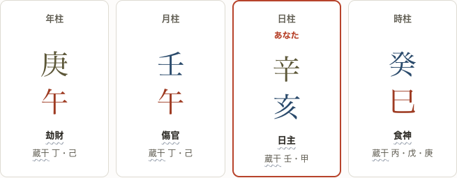 公開サイトで確認した庚午・壬午・辛亥・癸巳の架空命式