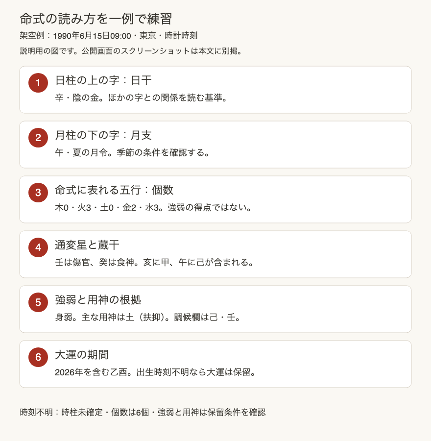 日干から大運までの番号付き練習図